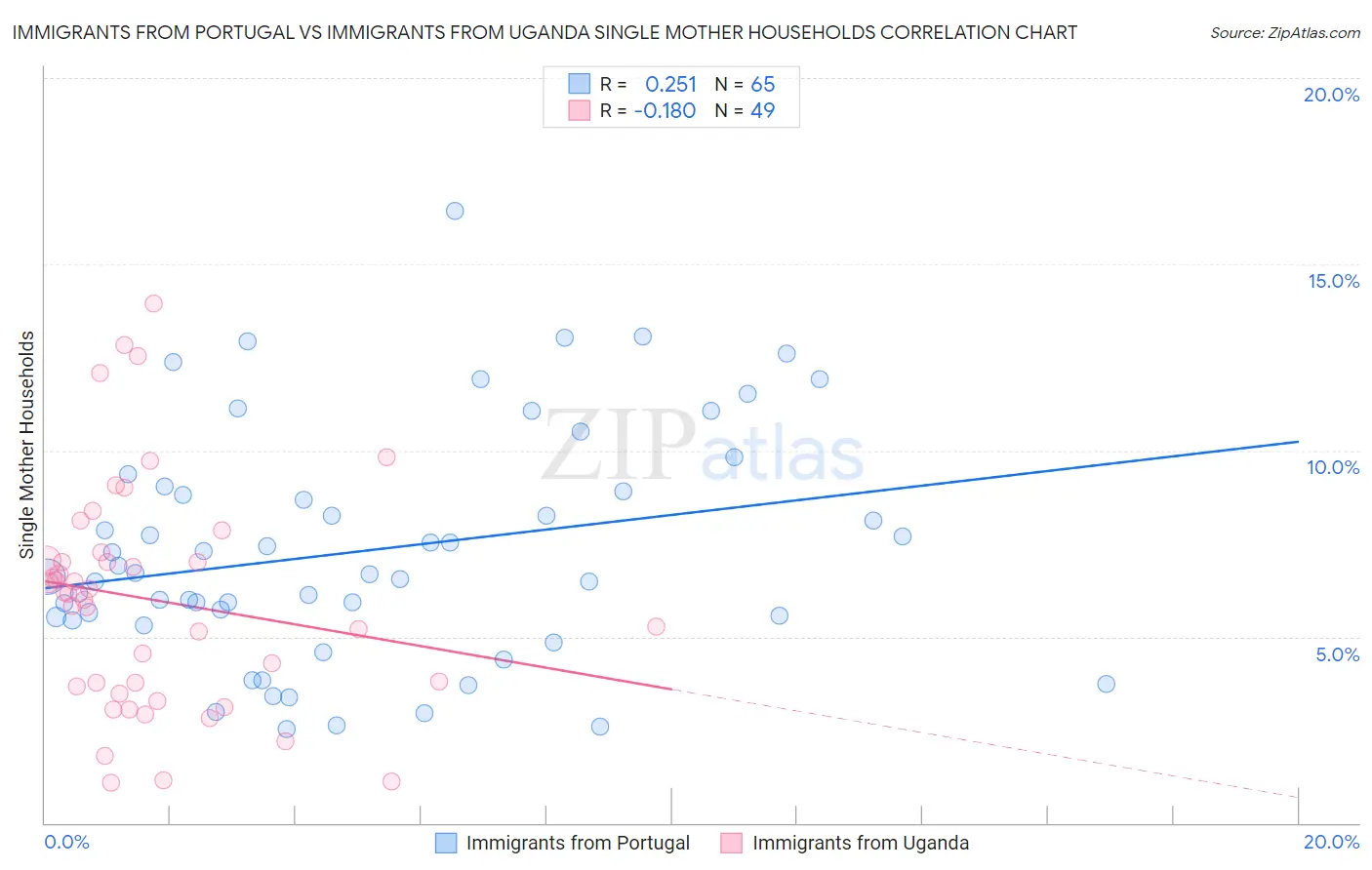 Immigrants from Portugal vs Immigrants from Uganda Single Mother Households