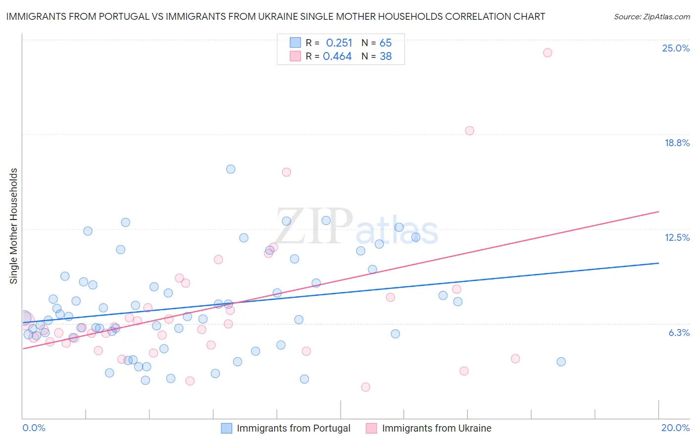 Immigrants from Portugal vs Immigrants from Ukraine Single Mother Households