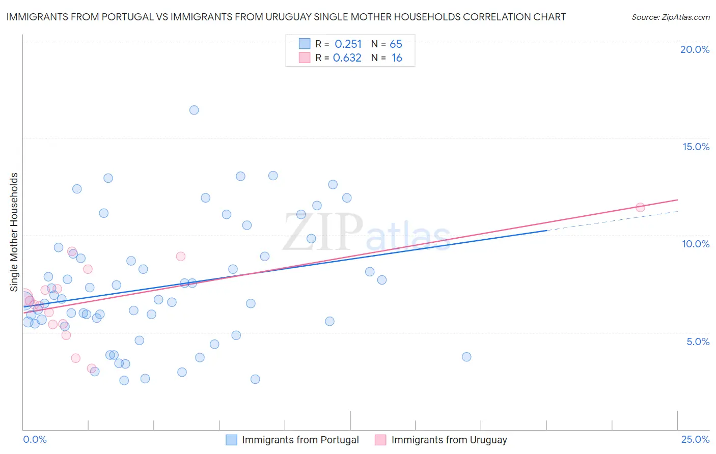 Immigrants from Portugal vs Immigrants from Uruguay Single Mother Households