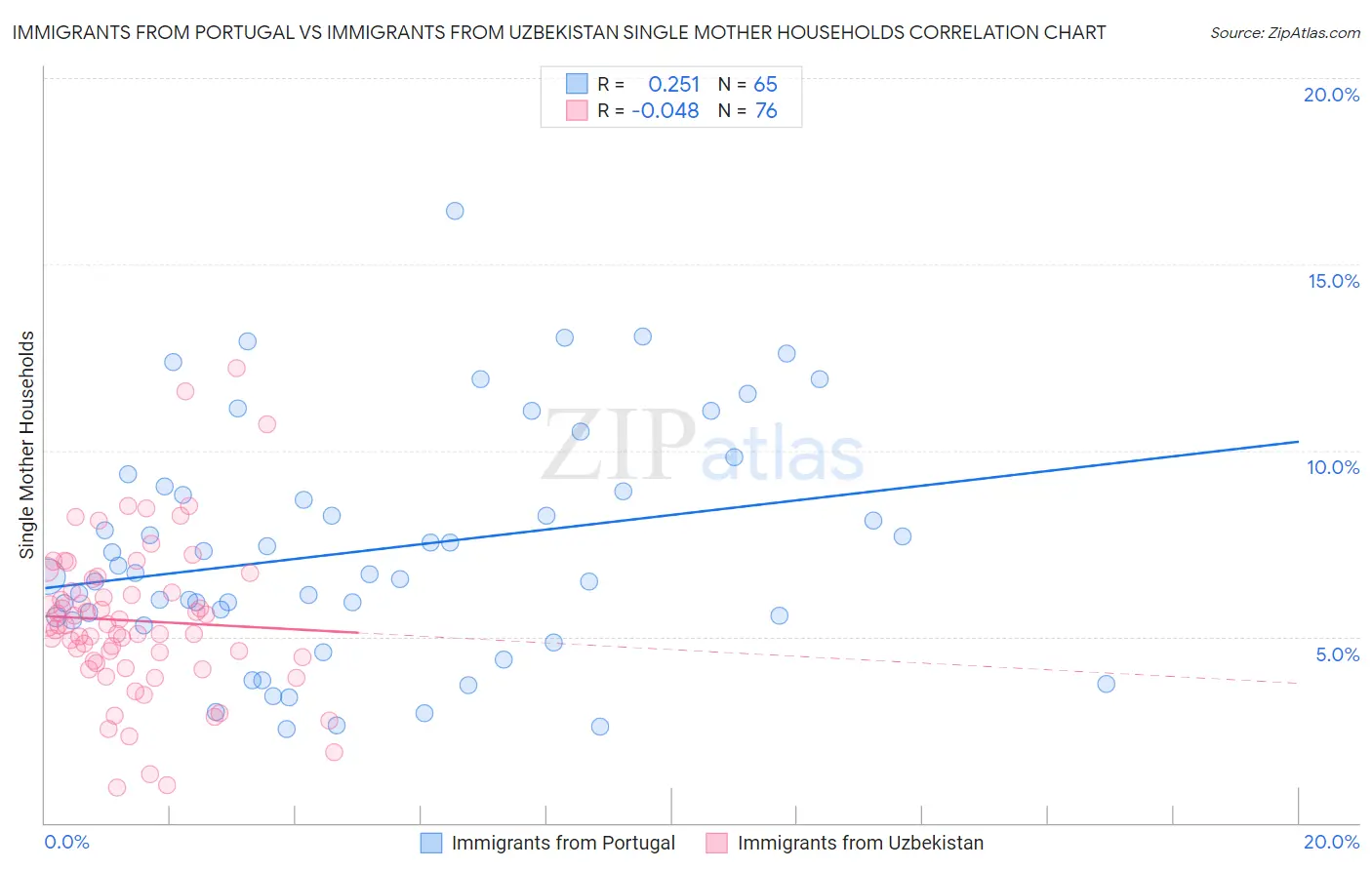 Immigrants from Portugal vs Immigrants from Uzbekistan Single Mother Households