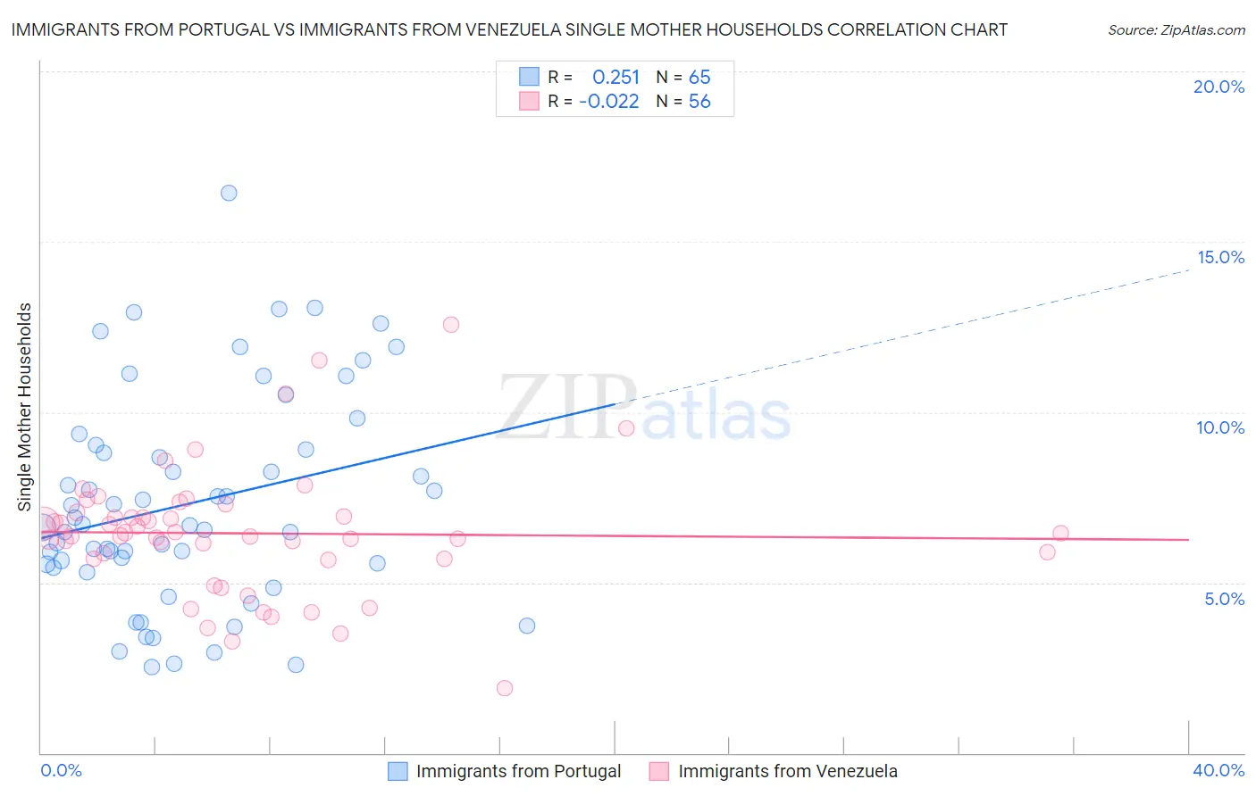 Immigrants from Portugal vs Immigrants from Venezuela Single Mother Households