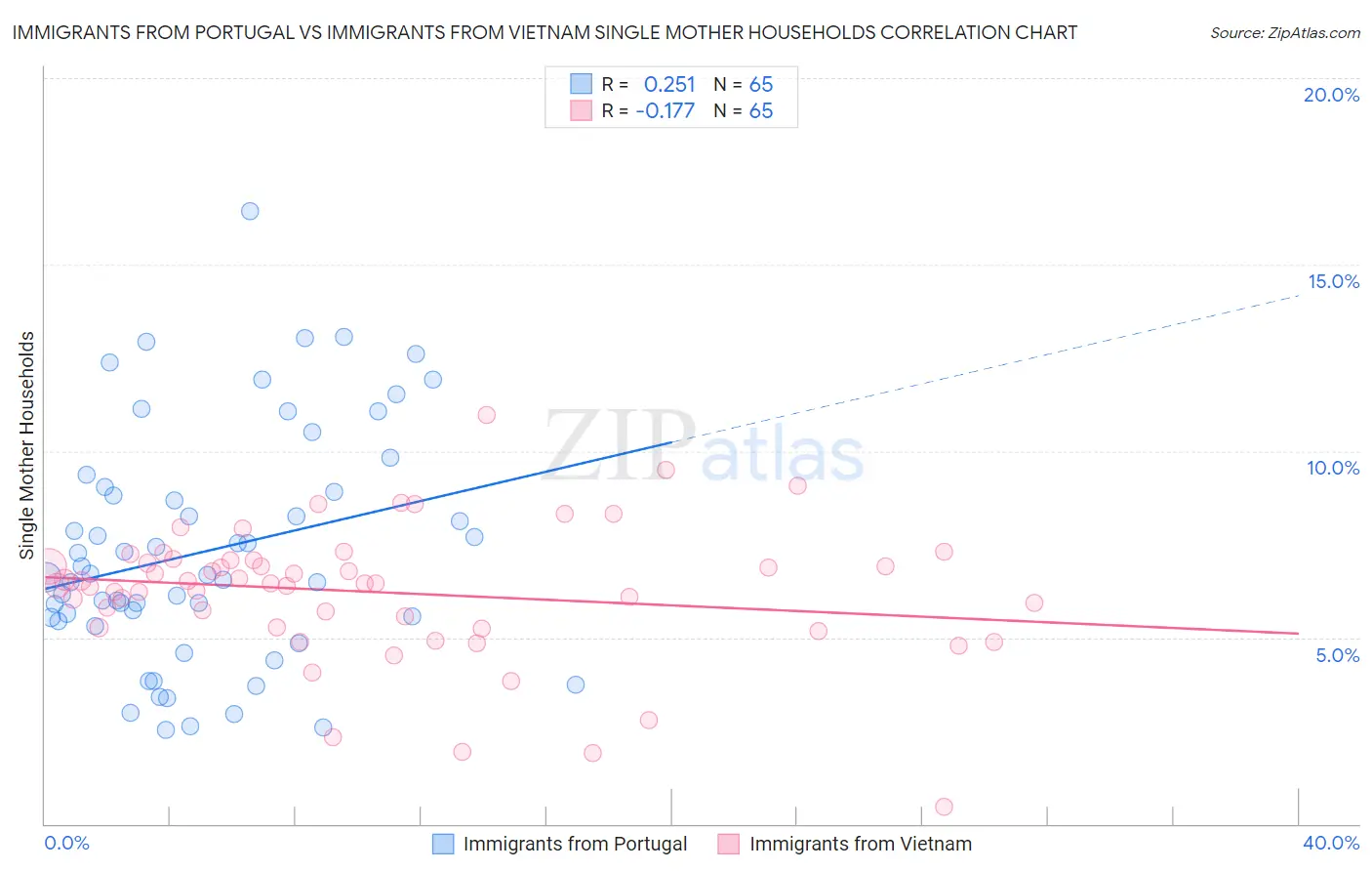 Immigrants from Portugal vs Immigrants from Vietnam Single Mother Households