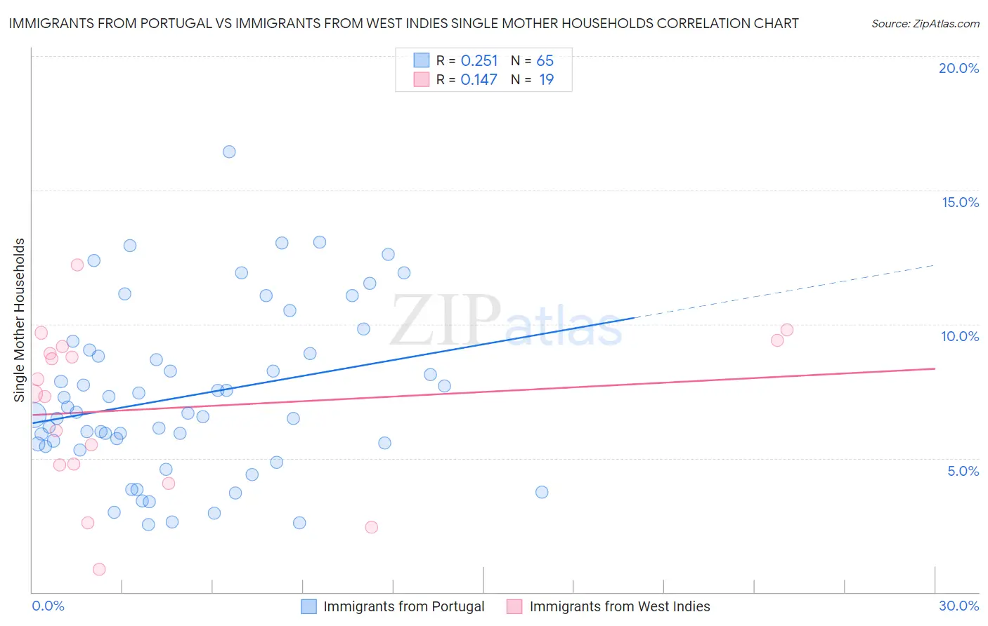 Immigrants from Portugal vs Immigrants from West Indies Single Mother Households