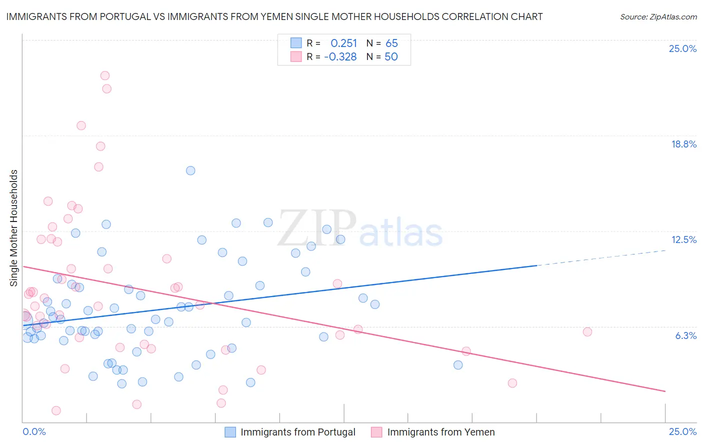 Immigrants from Portugal vs Immigrants from Yemen Single Mother Households