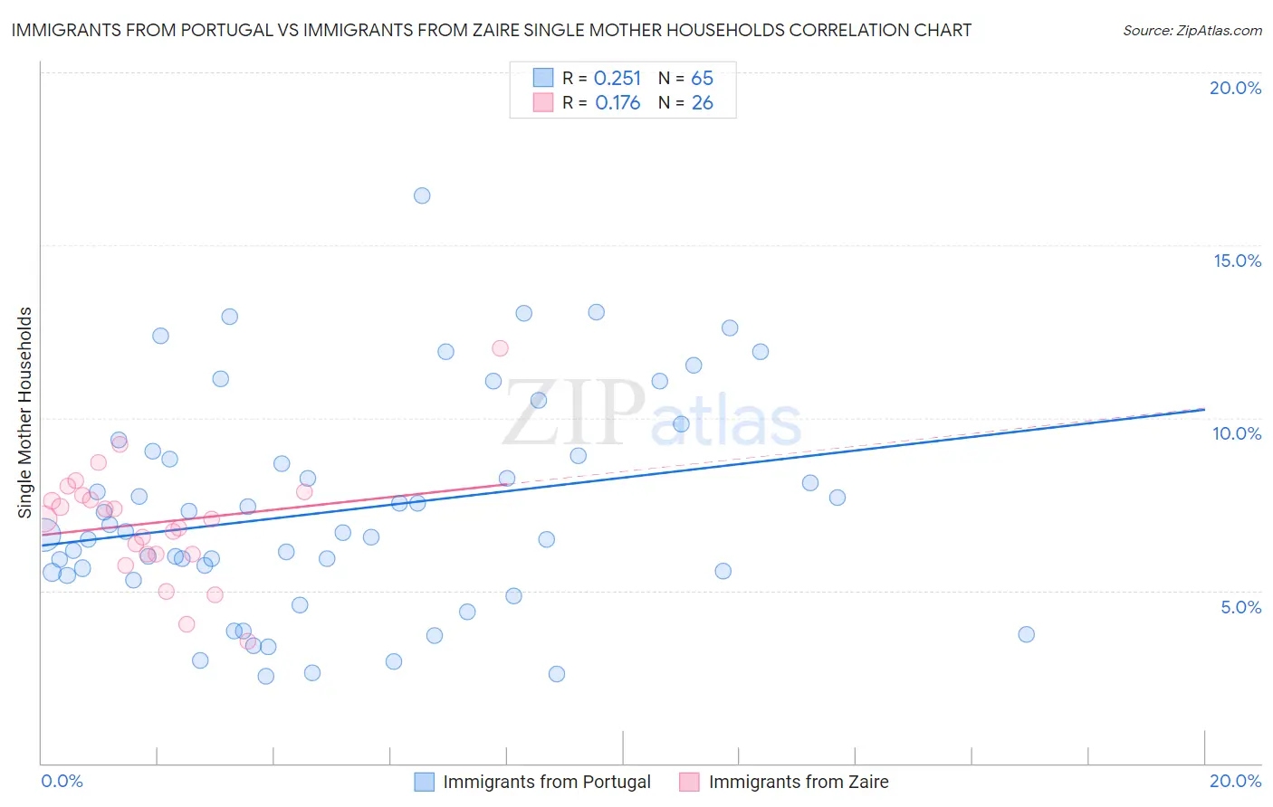 Immigrants from Portugal vs Immigrants from Zaire Single Mother Households
