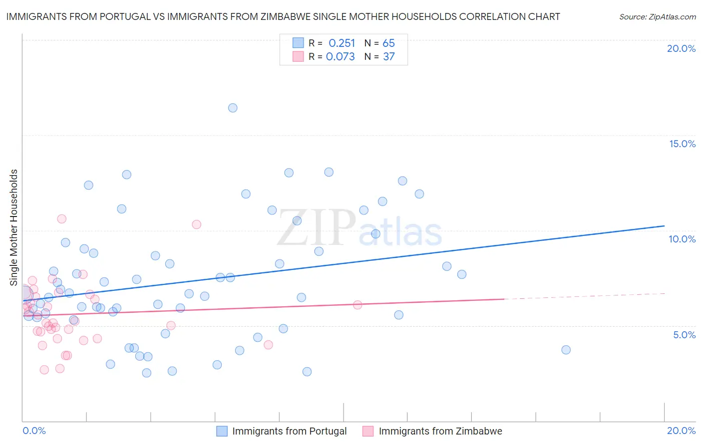 Immigrants from Portugal vs Immigrants from Zimbabwe Single Mother Households