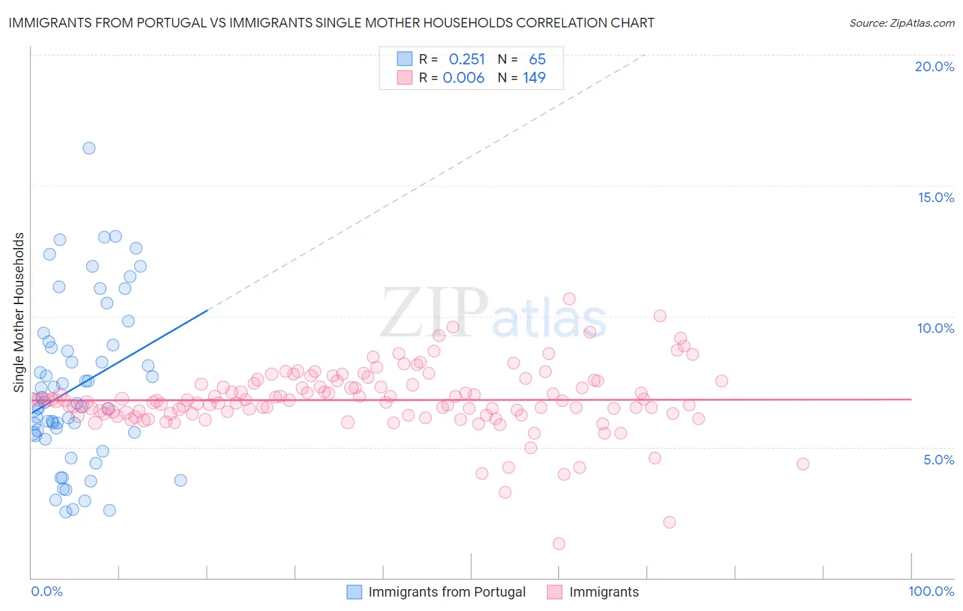 Immigrants from Portugal vs Immigrants Single Mother Households