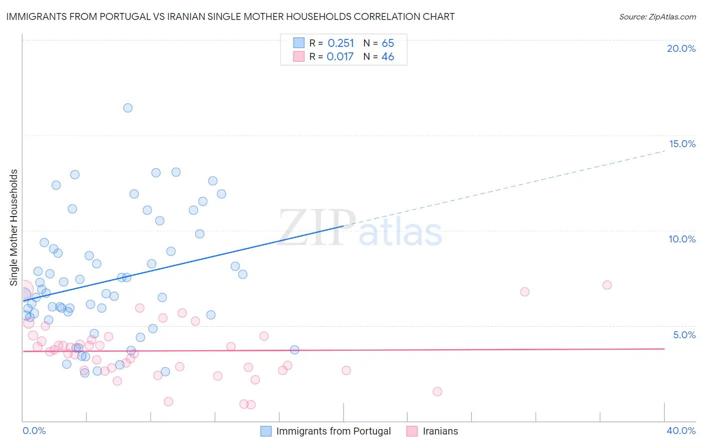 Immigrants from Portugal vs Iranian Single Mother Households