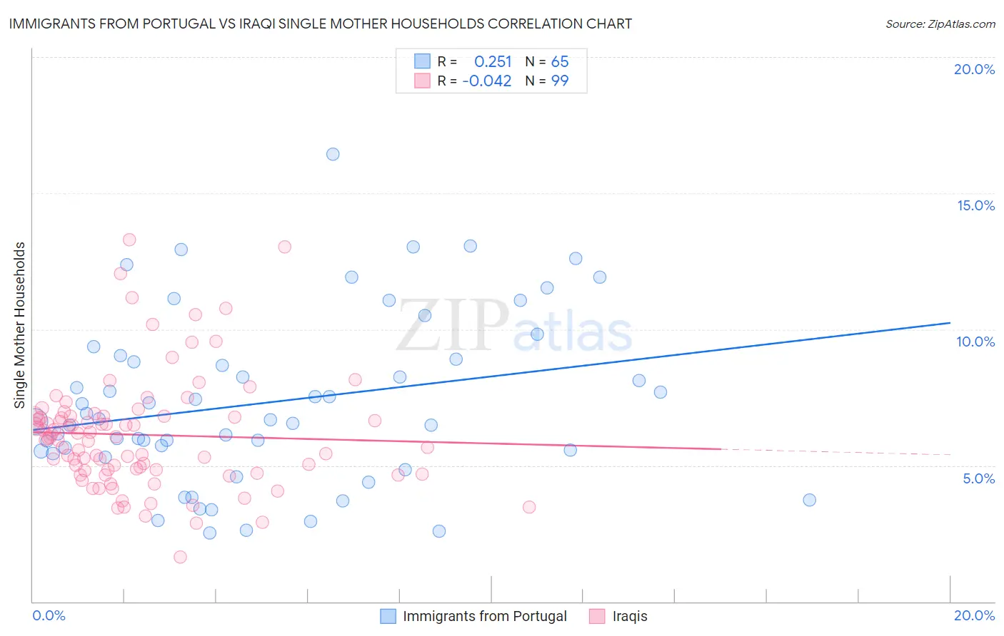 Immigrants from Portugal vs Iraqi Single Mother Households