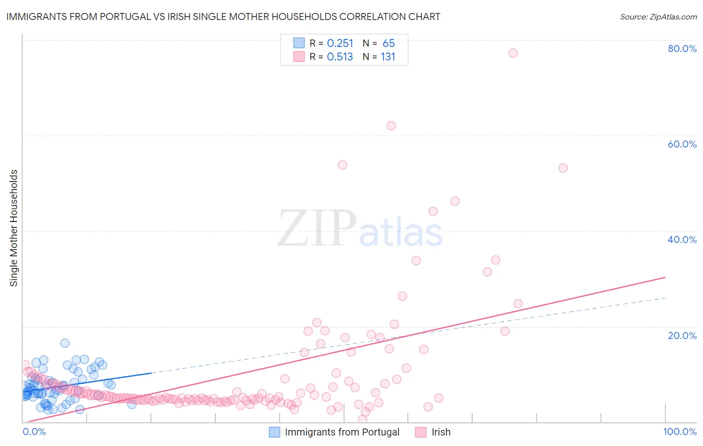 Immigrants from Portugal vs Irish Single Mother Households