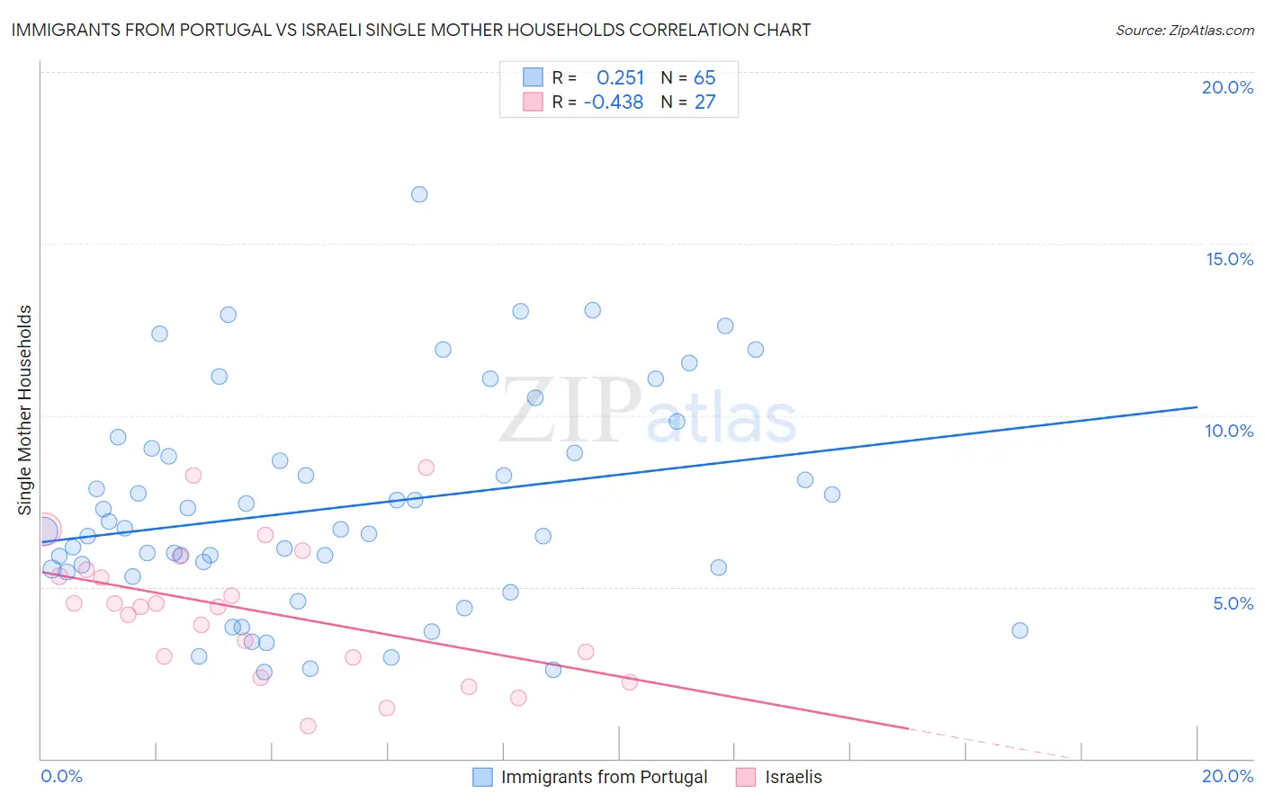 Immigrants from Portugal vs Israeli Single Mother Households