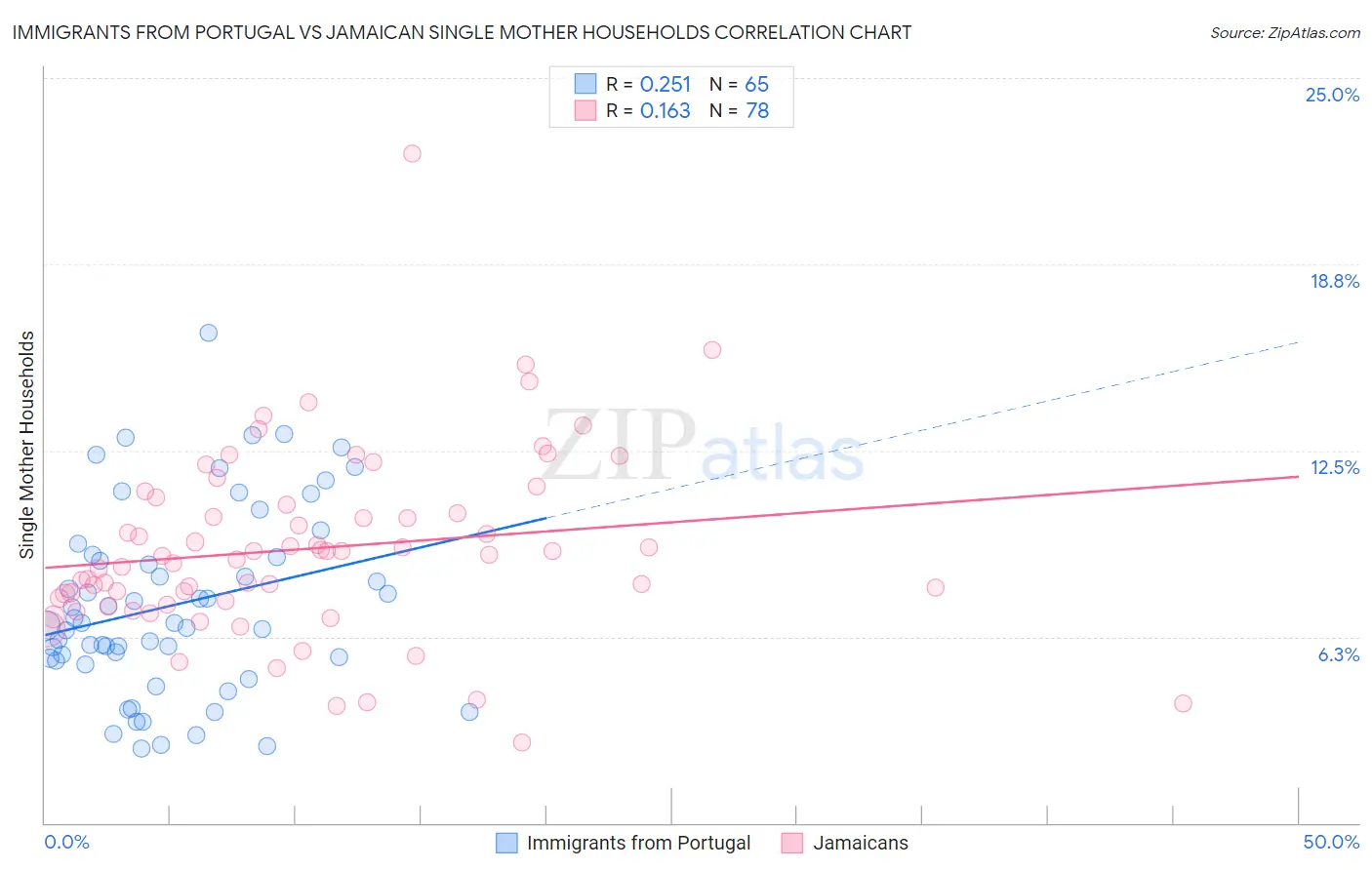 Immigrants from Portugal vs Jamaican Single Mother Households