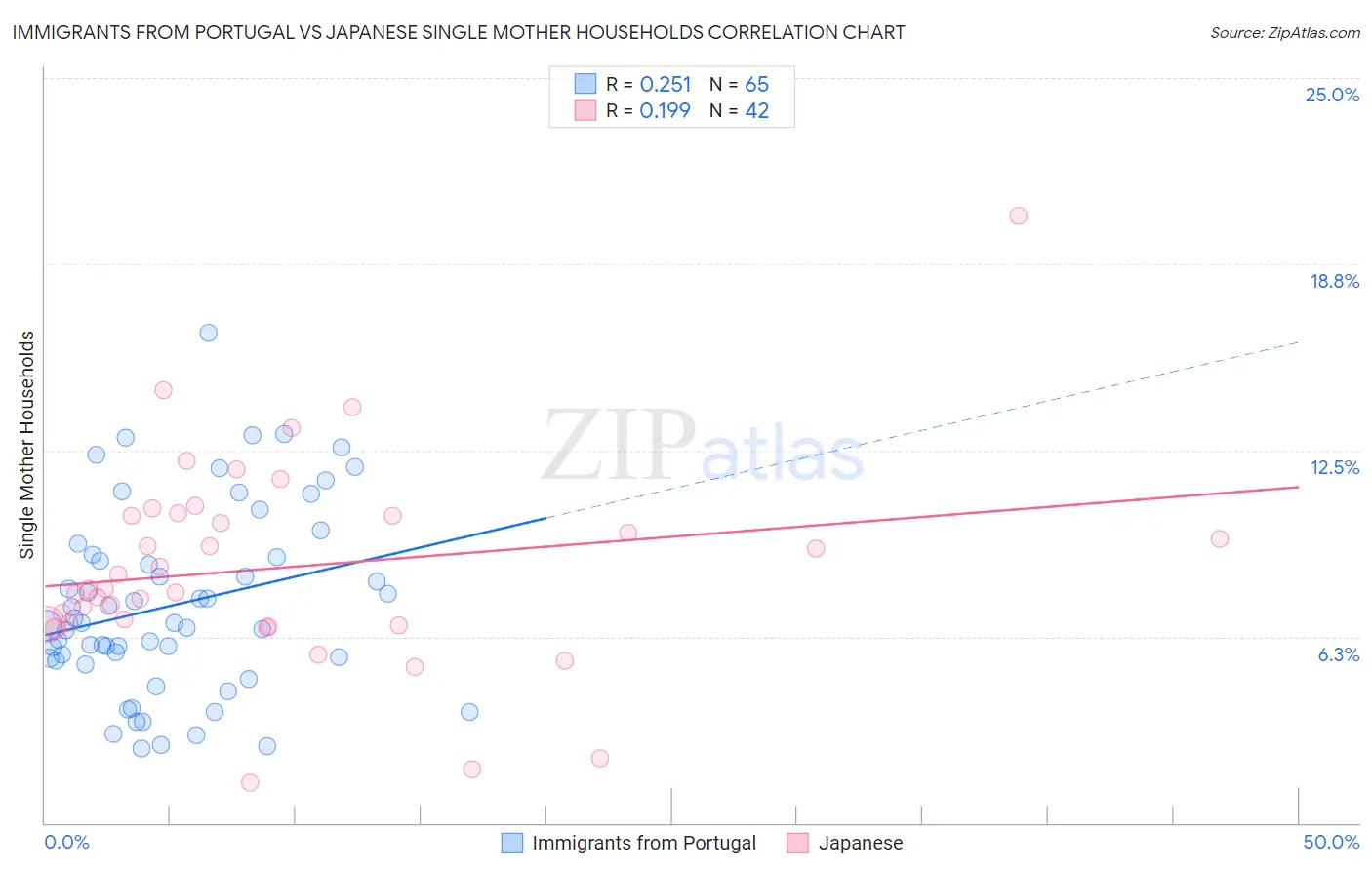Immigrants from Portugal vs Japanese Single Mother Households