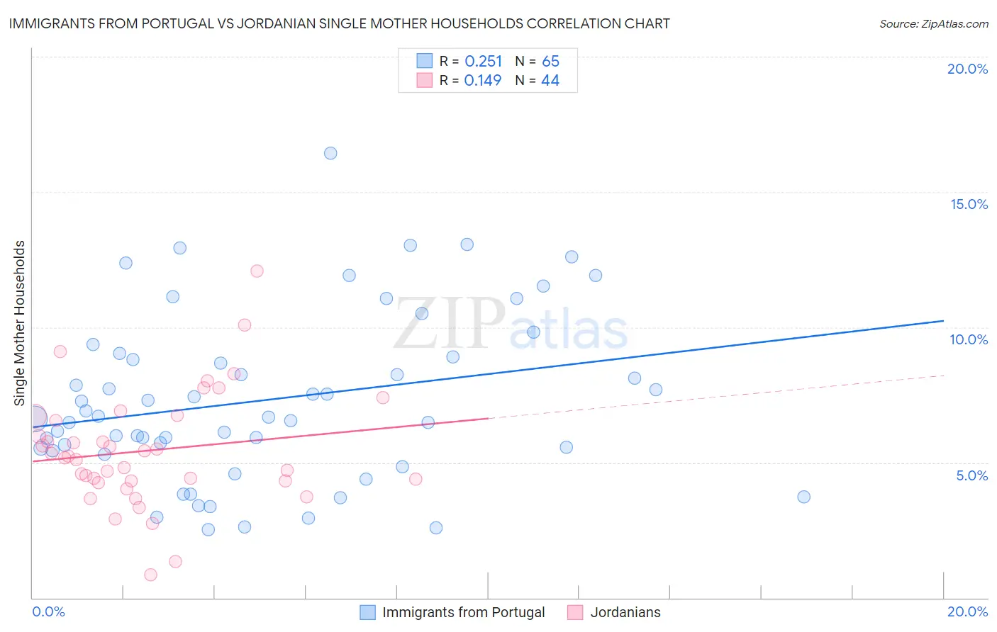 Immigrants from Portugal vs Jordanian Single Mother Households