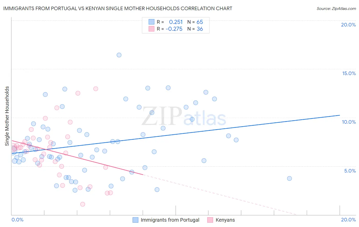 Immigrants from Portugal vs Kenyan Single Mother Households