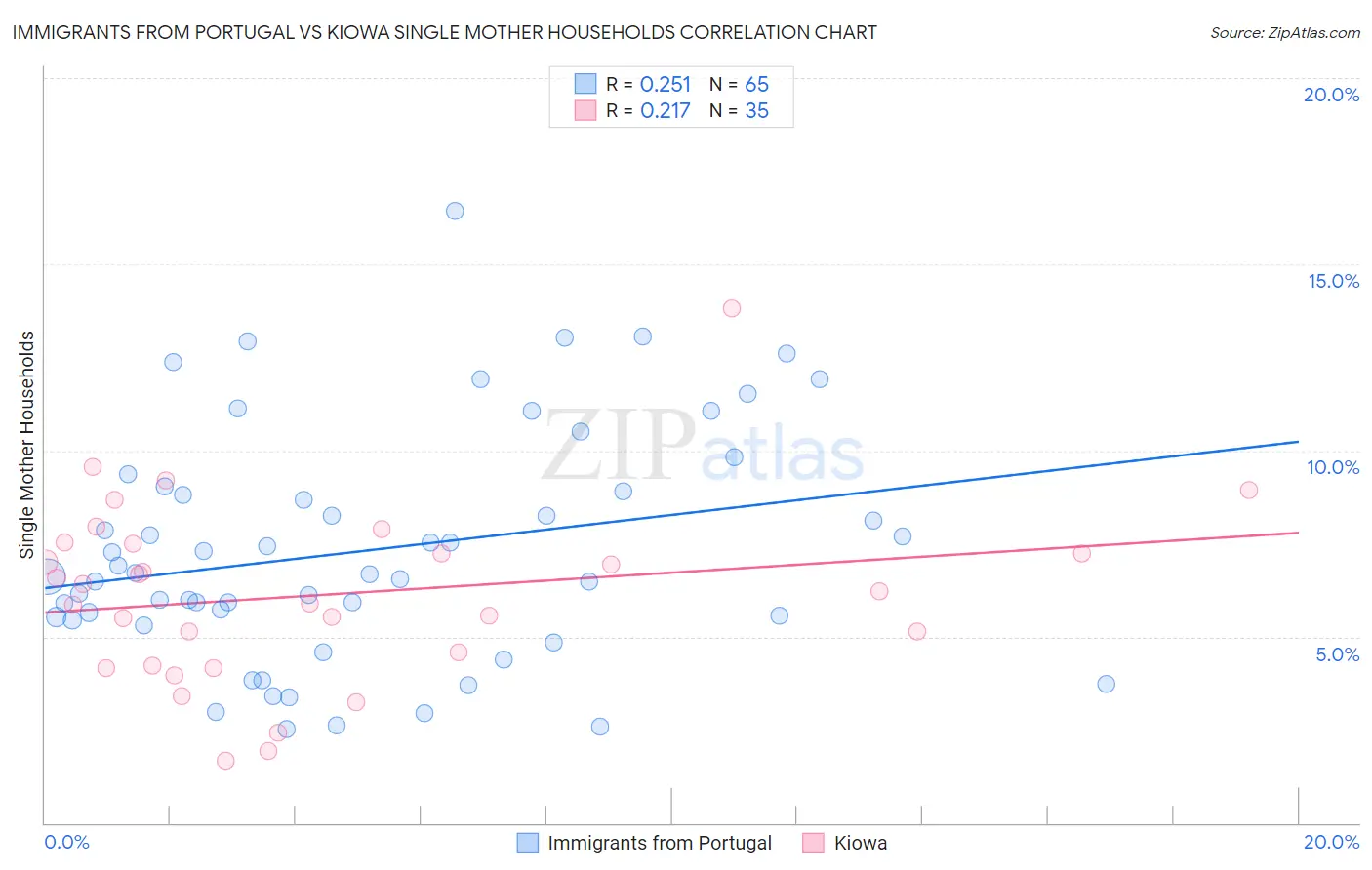 Immigrants from Portugal vs Kiowa Single Mother Households