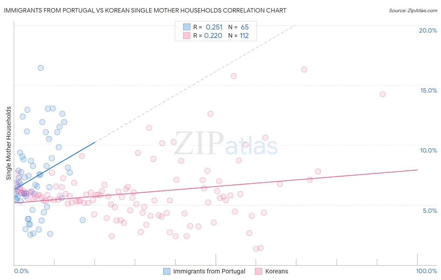 Immigrants from Portugal vs Korean Single Mother Households
