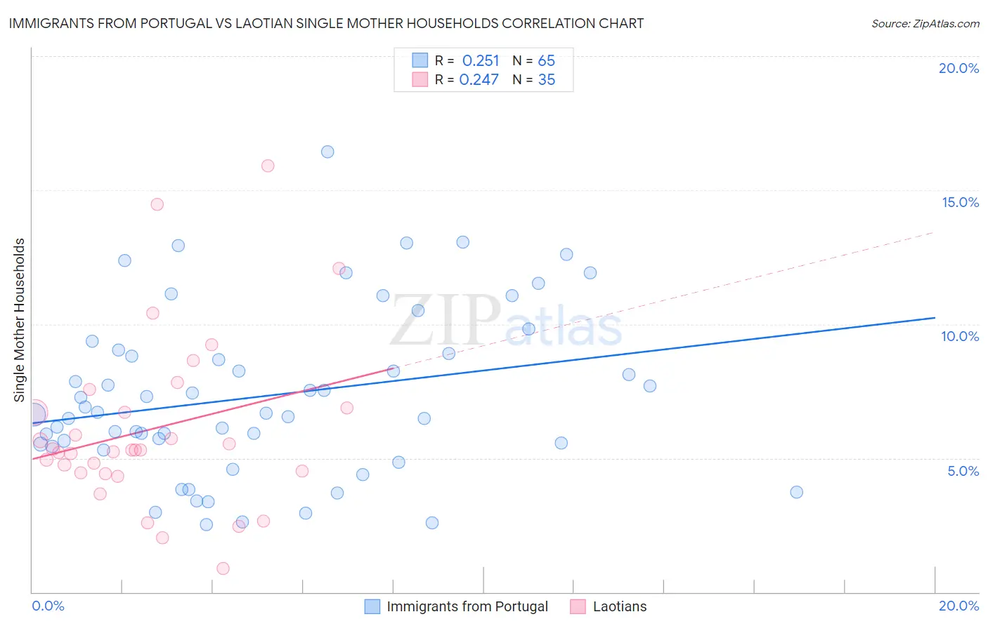 Immigrants from Portugal vs Laotian Single Mother Households