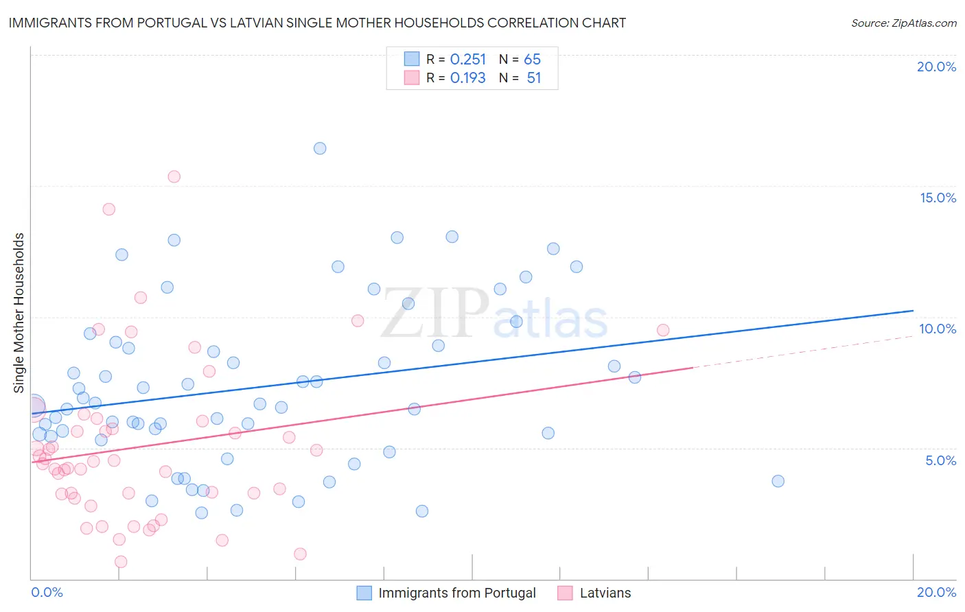 Immigrants from Portugal vs Latvian Single Mother Households