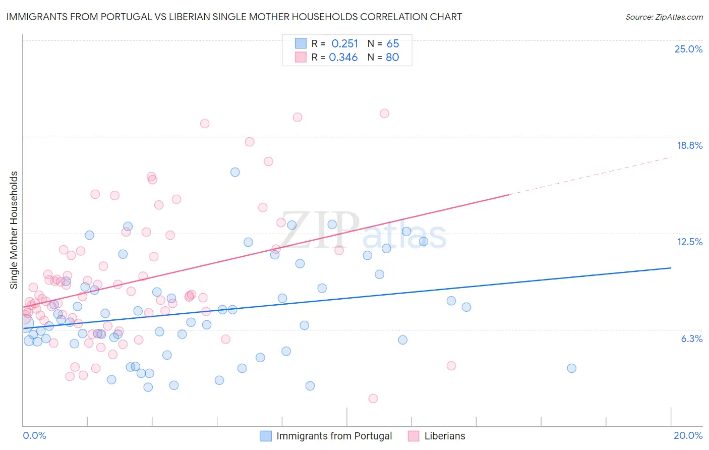 Immigrants from Portugal vs Liberian Single Mother Households