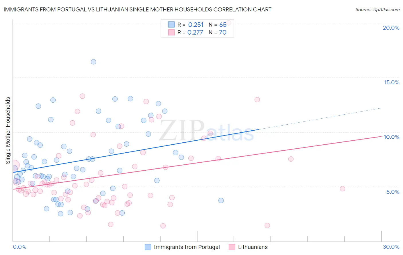 Immigrants from Portugal vs Lithuanian Single Mother Households