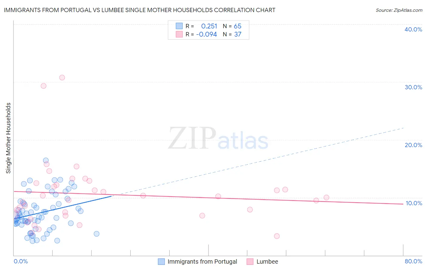 Immigrants from Portugal vs Lumbee Single Mother Households