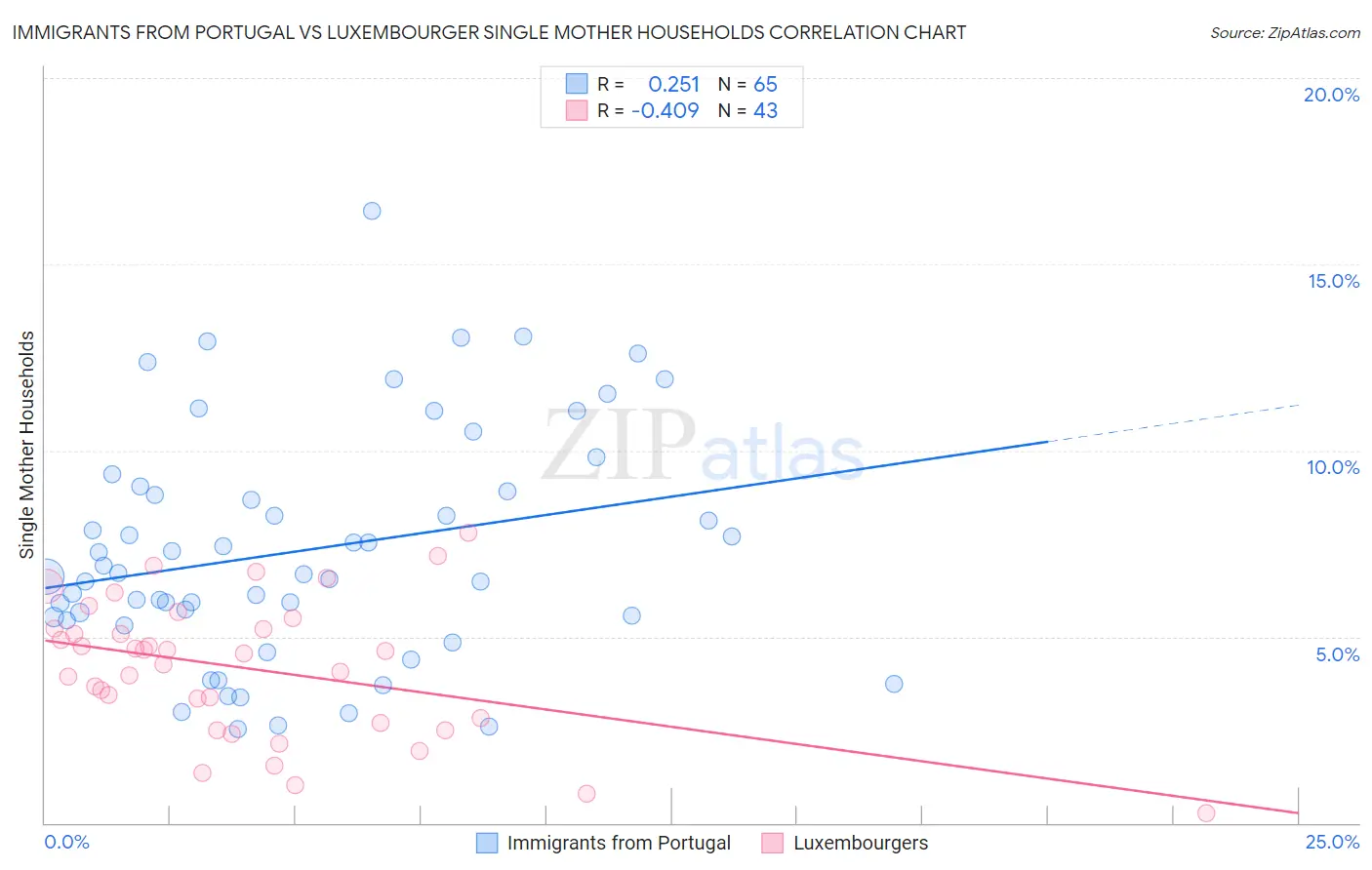Immigrants from Portugal vs Luxembourger Single Mother Households