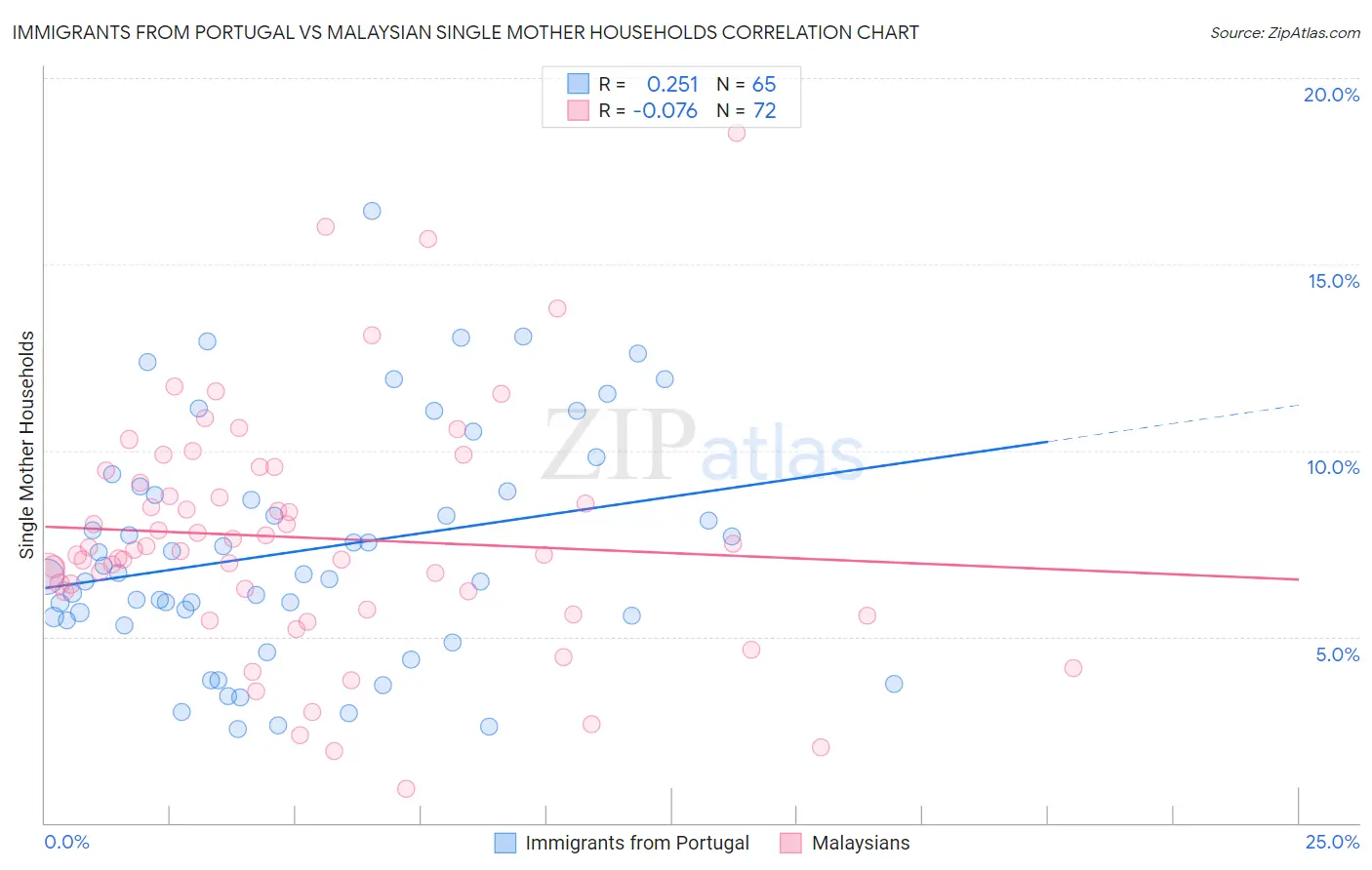 Immigrants from Portugal vs Malaysian Single Mother Households