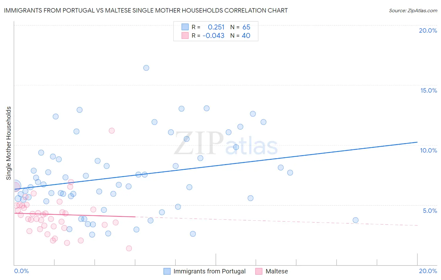Immigrants from Portugal vs Maltese Single Mother Households