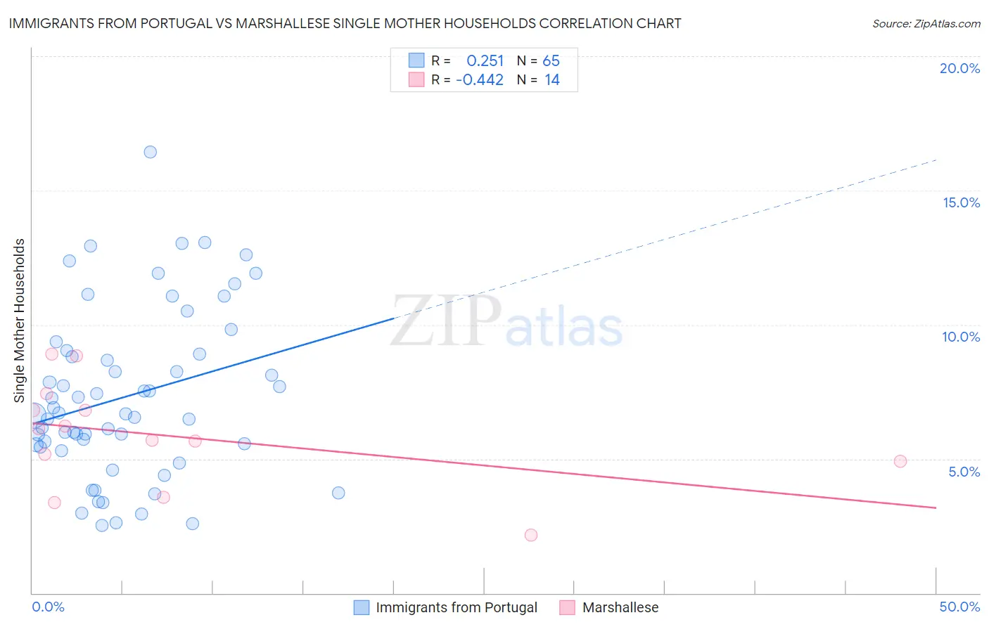 Immigrants from Portugal vs Marshallese Single Mother Households