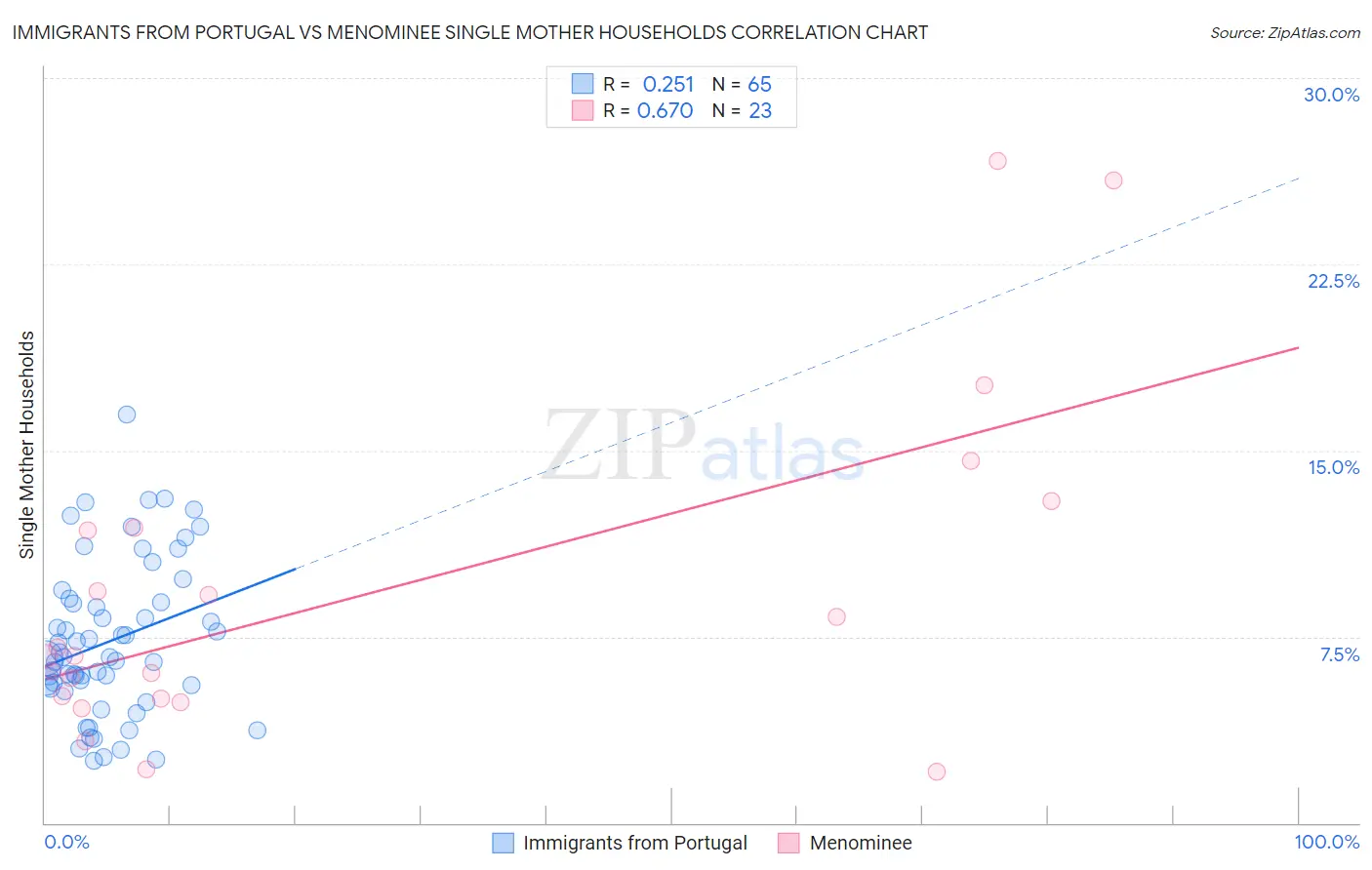 Immigrants from Portugal vs Menominee Single Mother Households