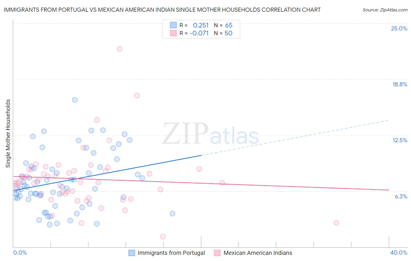 Immigrants from Portugal vs Mexican American Indian Single Mother Households