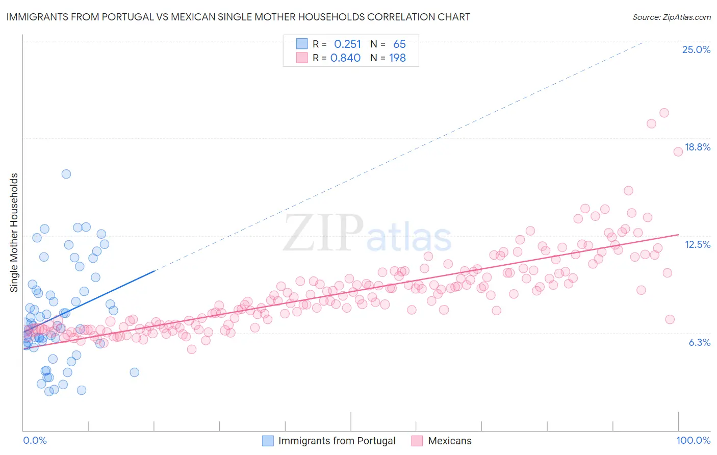 Immigrants from Portugal vs Mexican Single Mother Households