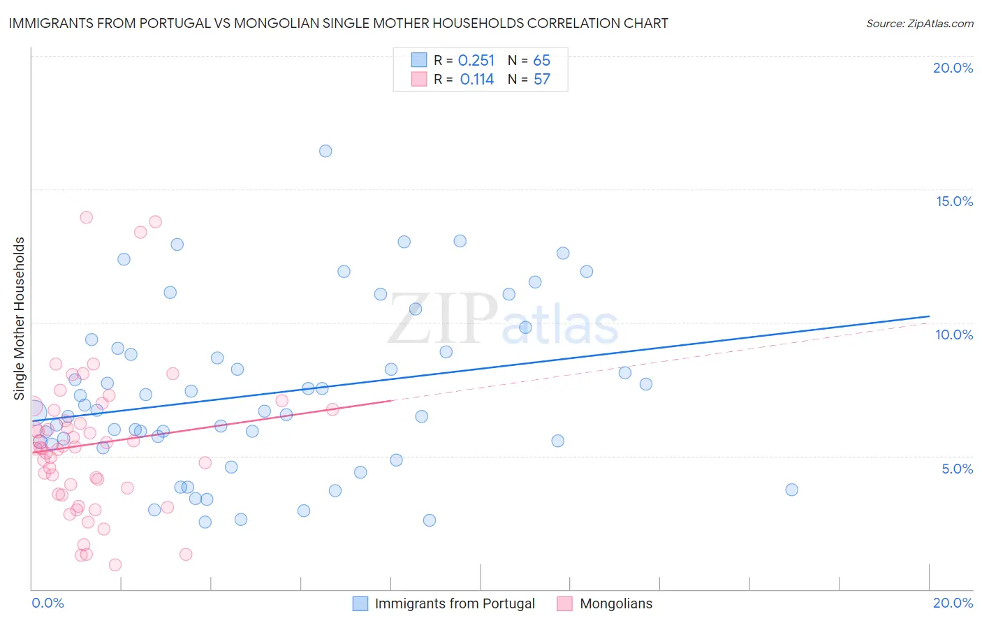 Immigrants from Portugal vs Mongolian Single Mother Households