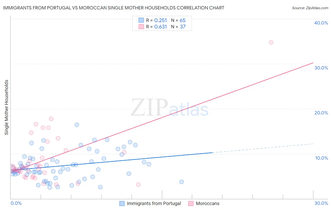 Immigrants from Portugal vs Moroccan Single Mother Households