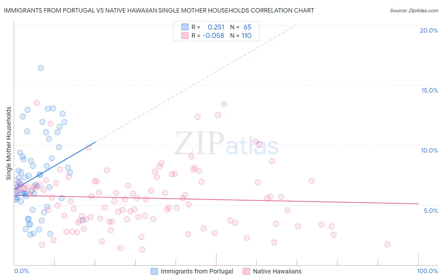 Immigrants from Portugal vs Native Hawaiian Single Mother Households