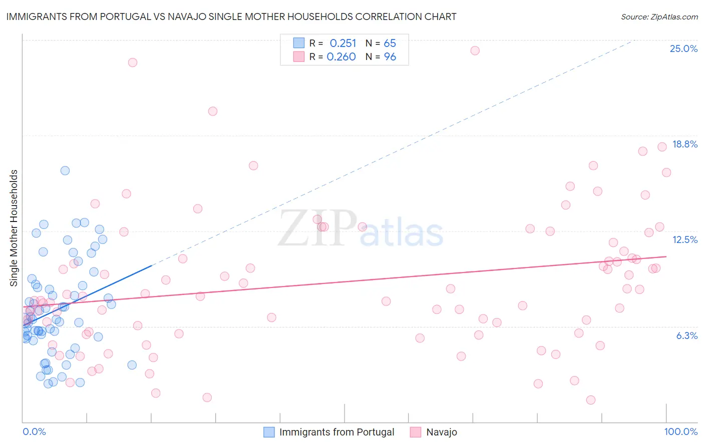 Immigrants from Portugal vs Navajo Single Mother Households