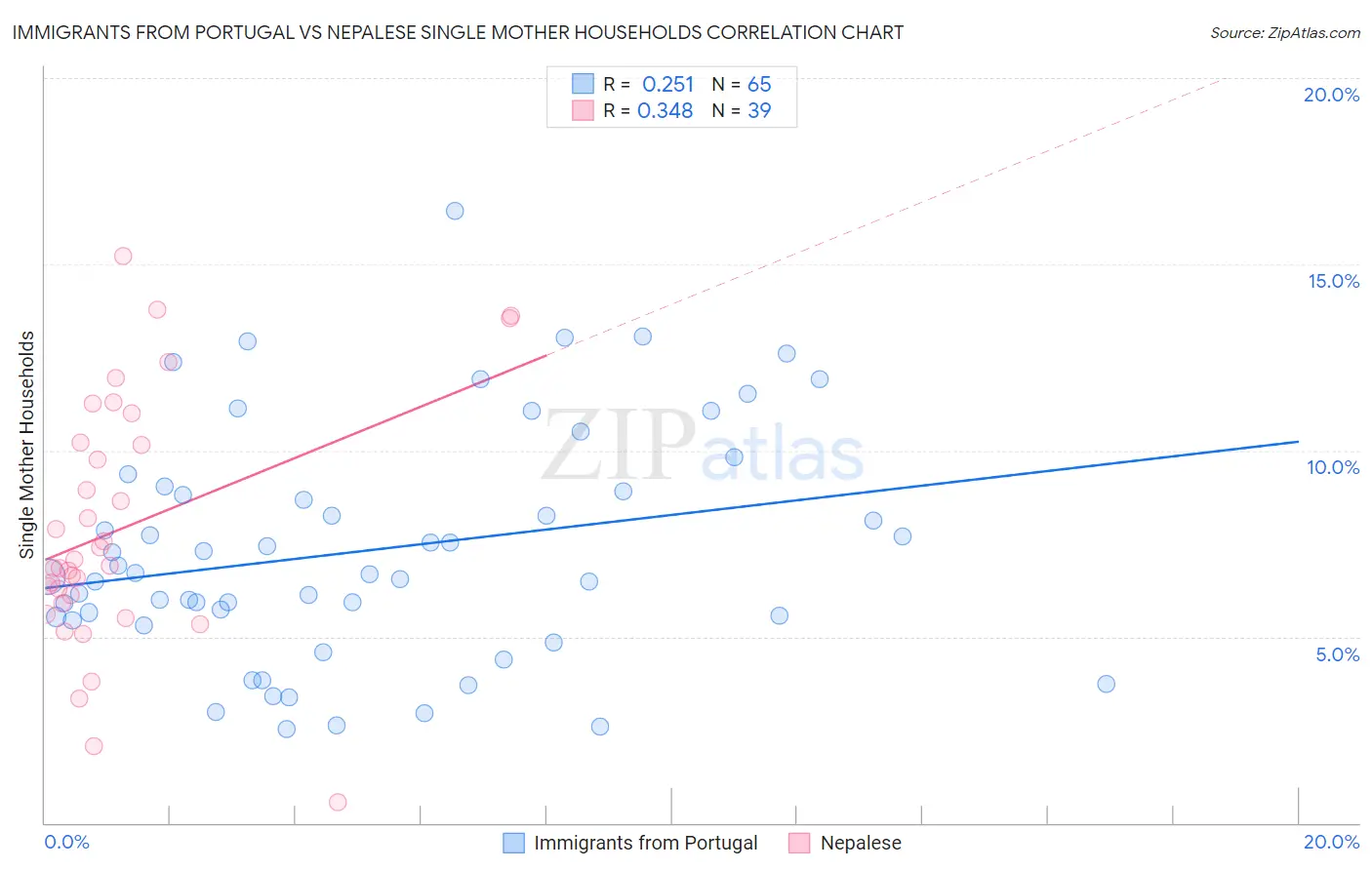 Immigrants from Portugal vs Nepalese Single Mother Households