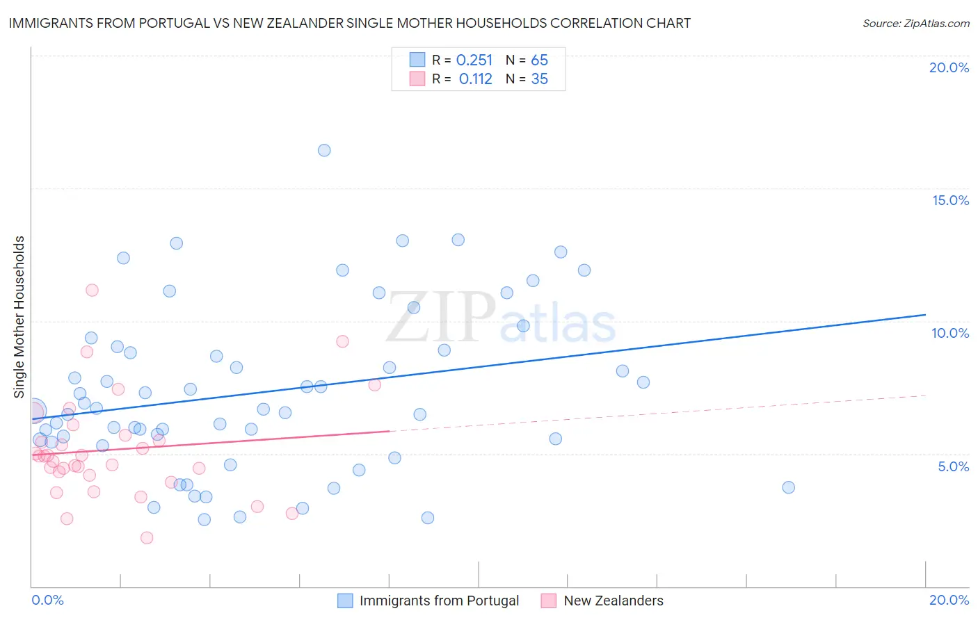 Immigrants from Portugal vs New Zealander Single Mother Households
