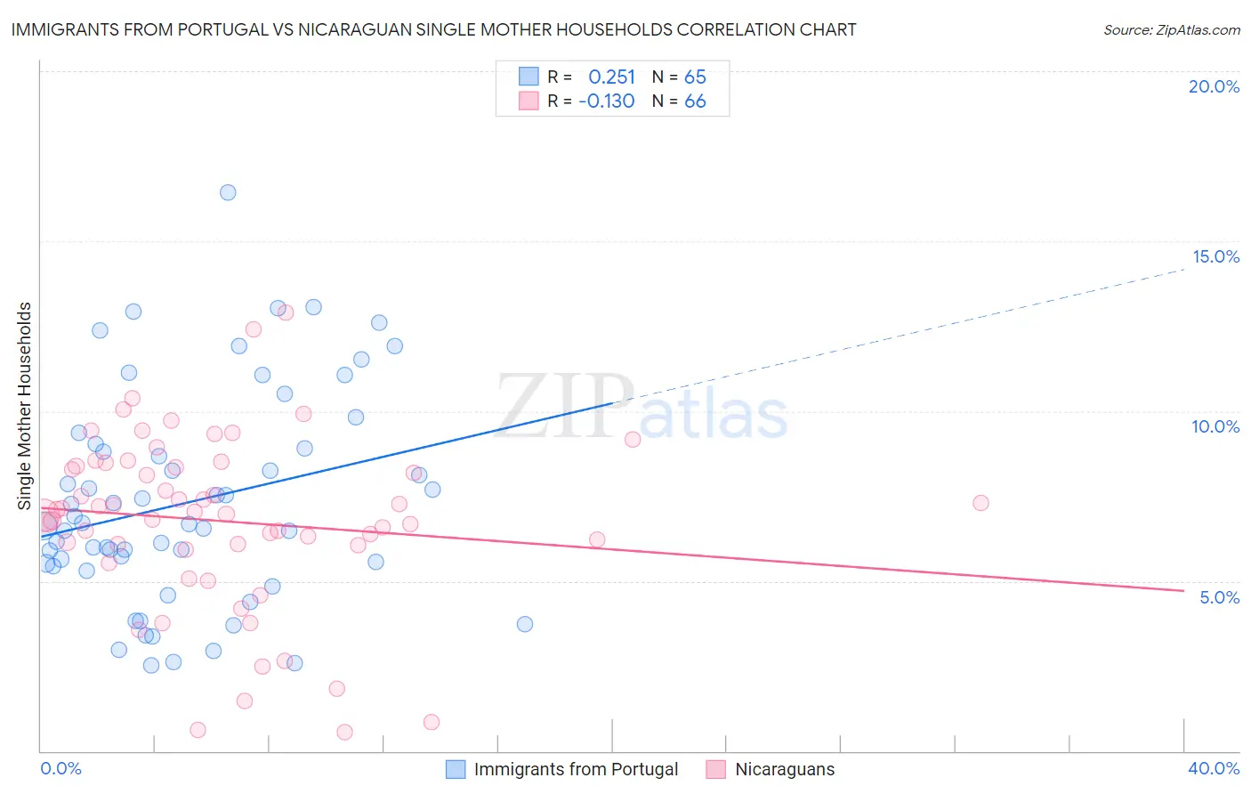 Immigrants from Portugal vs Nicaraguan Single Mother Households