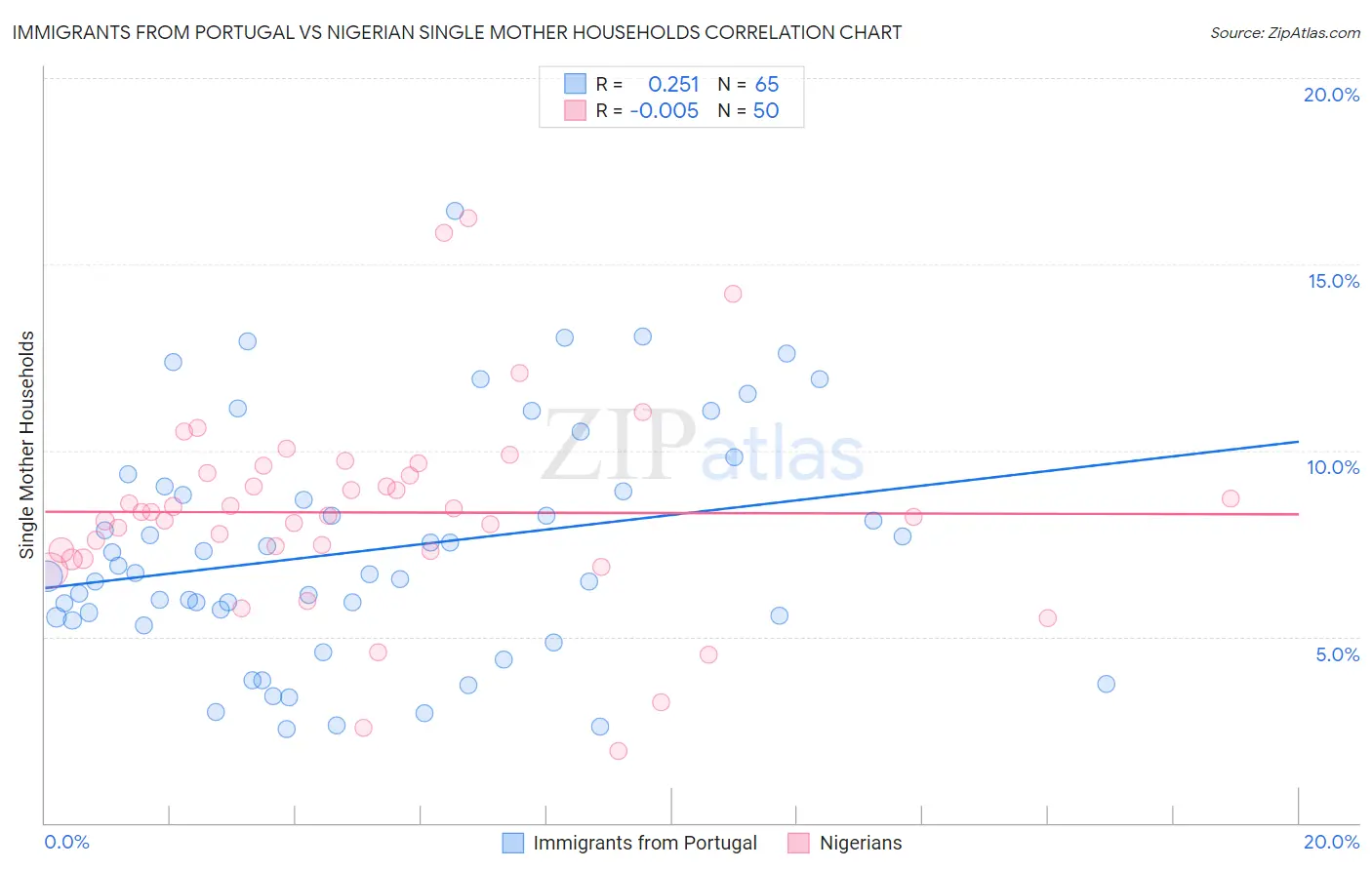 Immigrants from Portugal vs Nigerian Single Mother Households