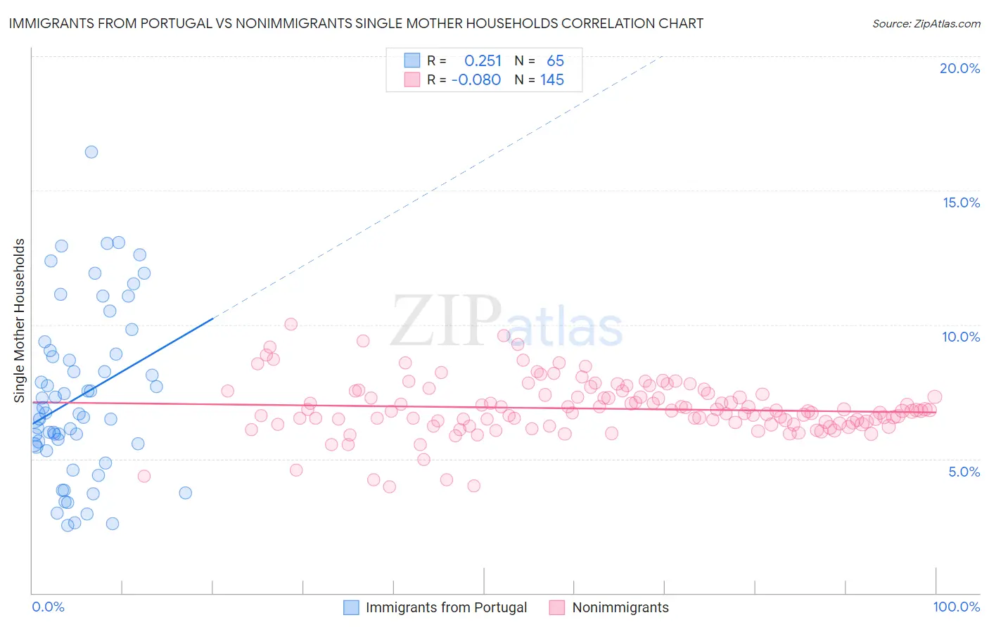 Immigrants from Portugal vs Nonimmigrants Single Mother Households