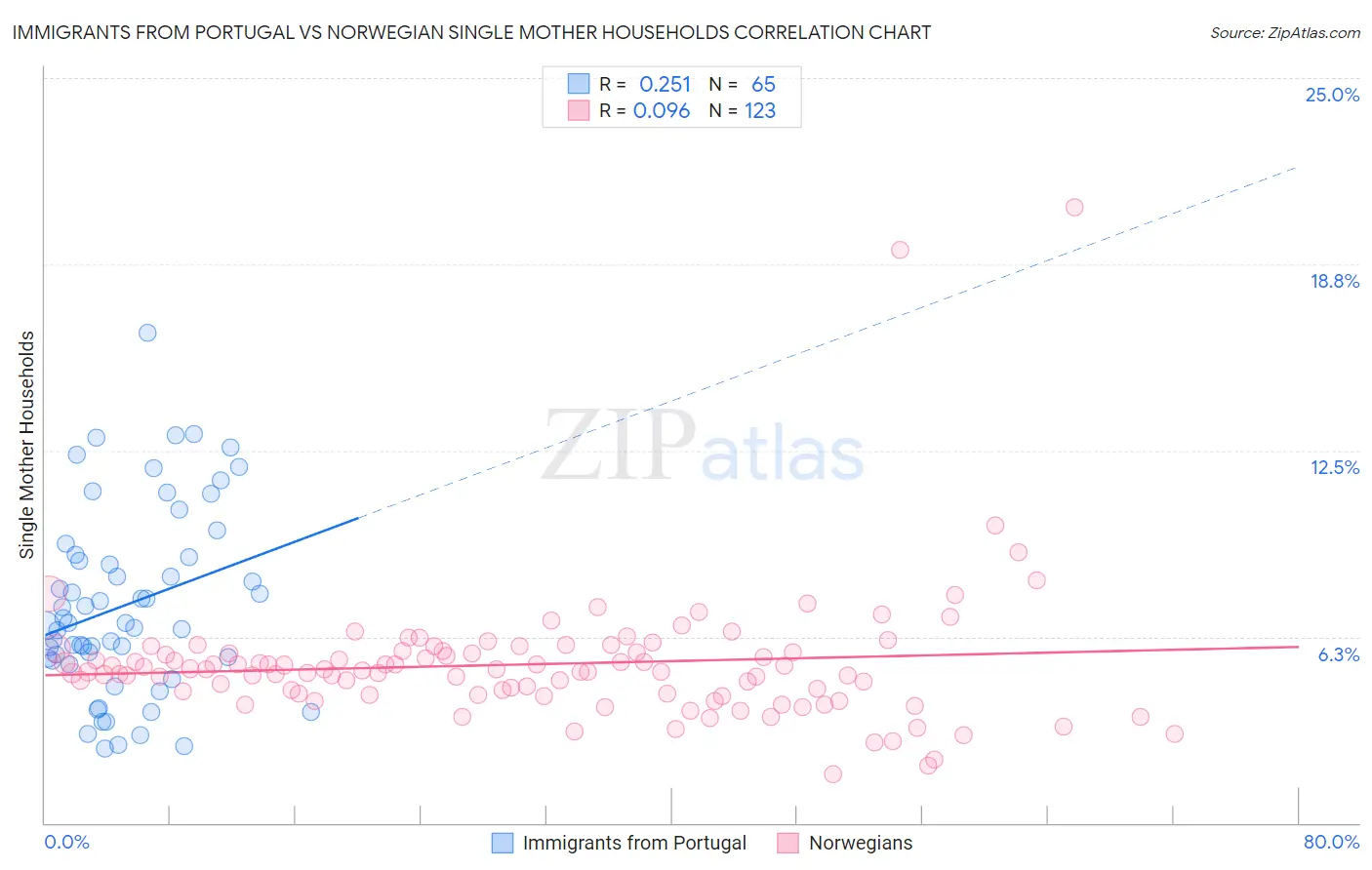 Immigrants from Portugal vs Norwegian Single Mother Households