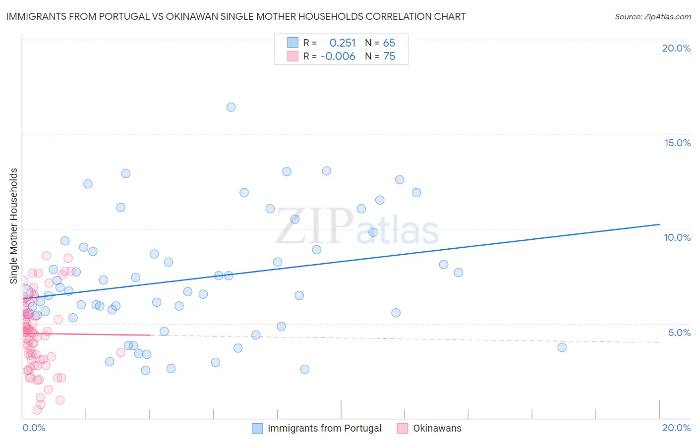 Immigrants from Portugal vs Okinawan Single Mother Households