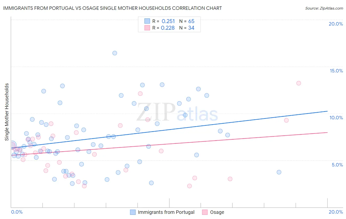 Immigrants from Portugal vs Osage Single Mother Households