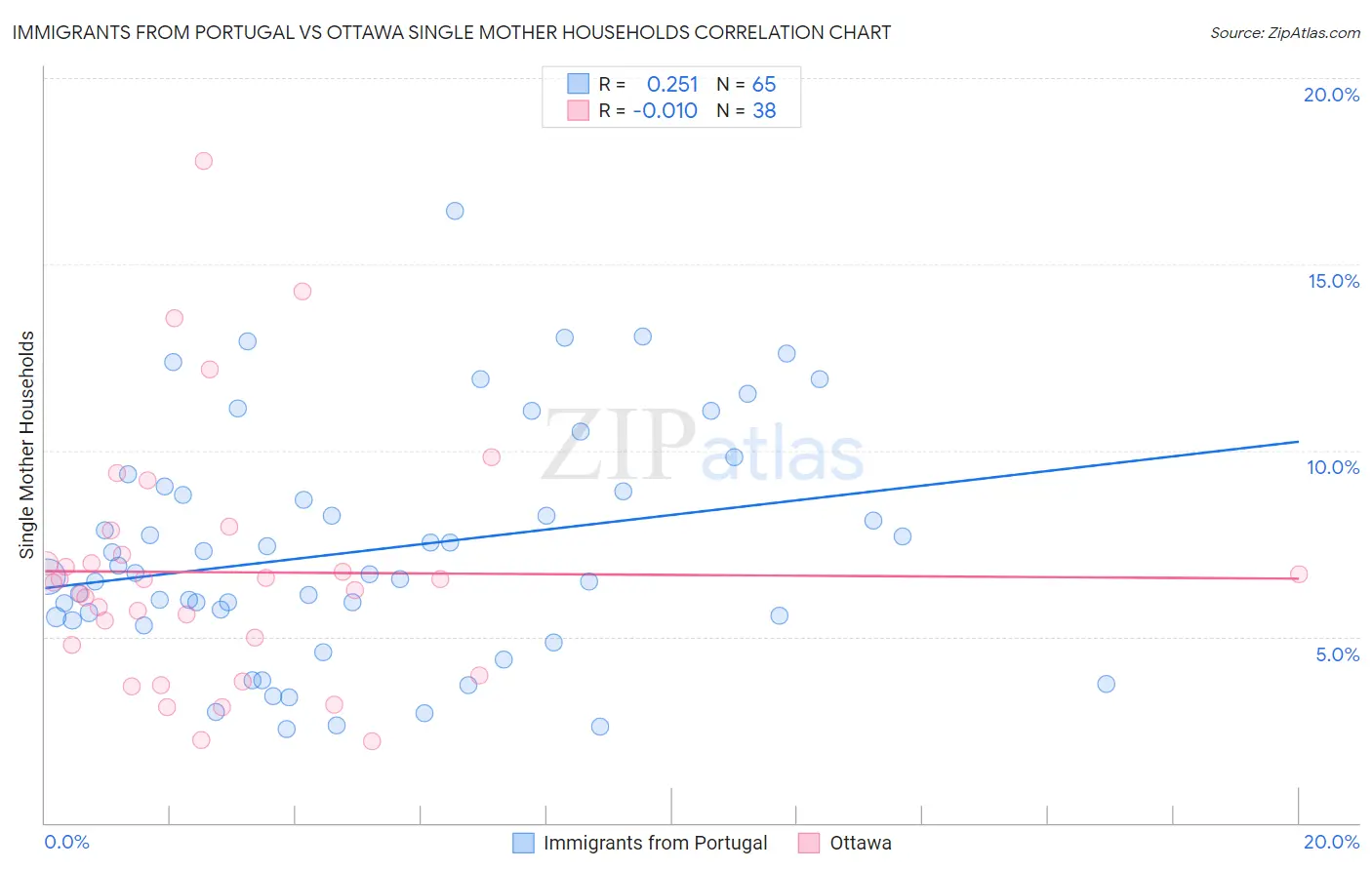 Immigrants from Portugal vs Ottawa Single Mother Households