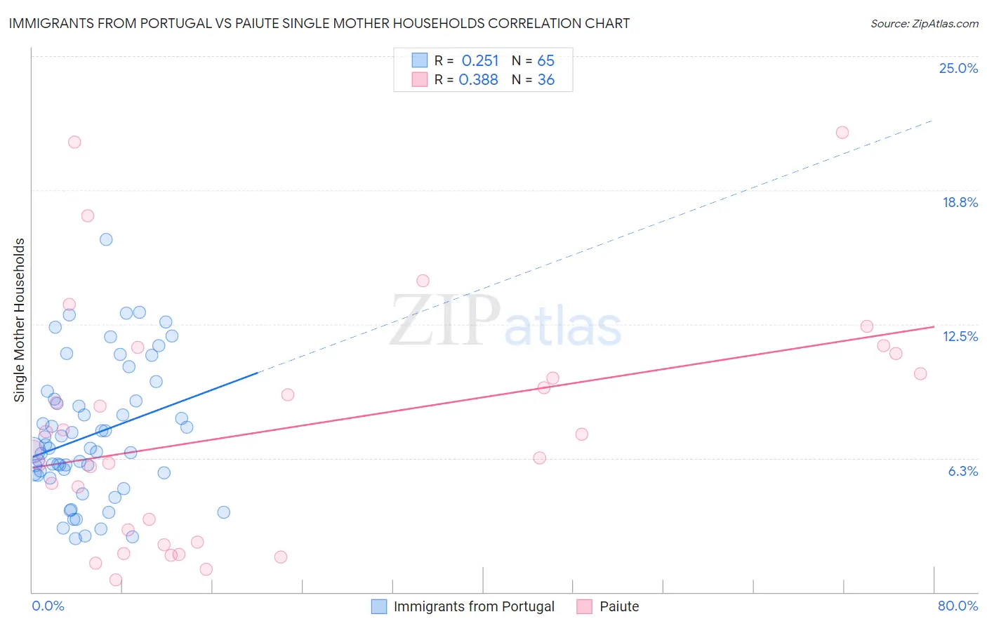 Immigrants from Portugal vs Paiute Single Mother Households