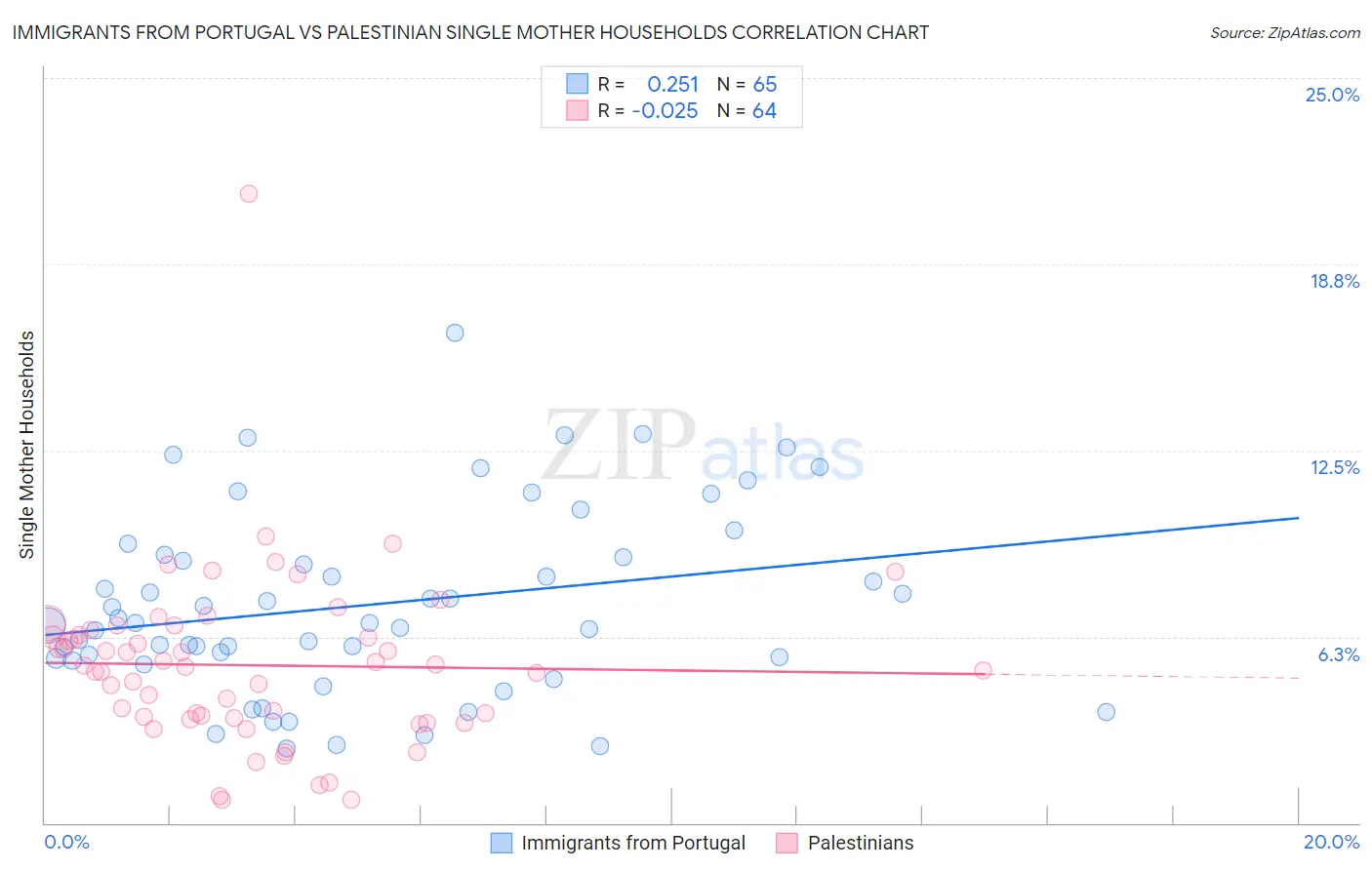 Immigrants from Portugal vs Palestinian Single Mother Households
