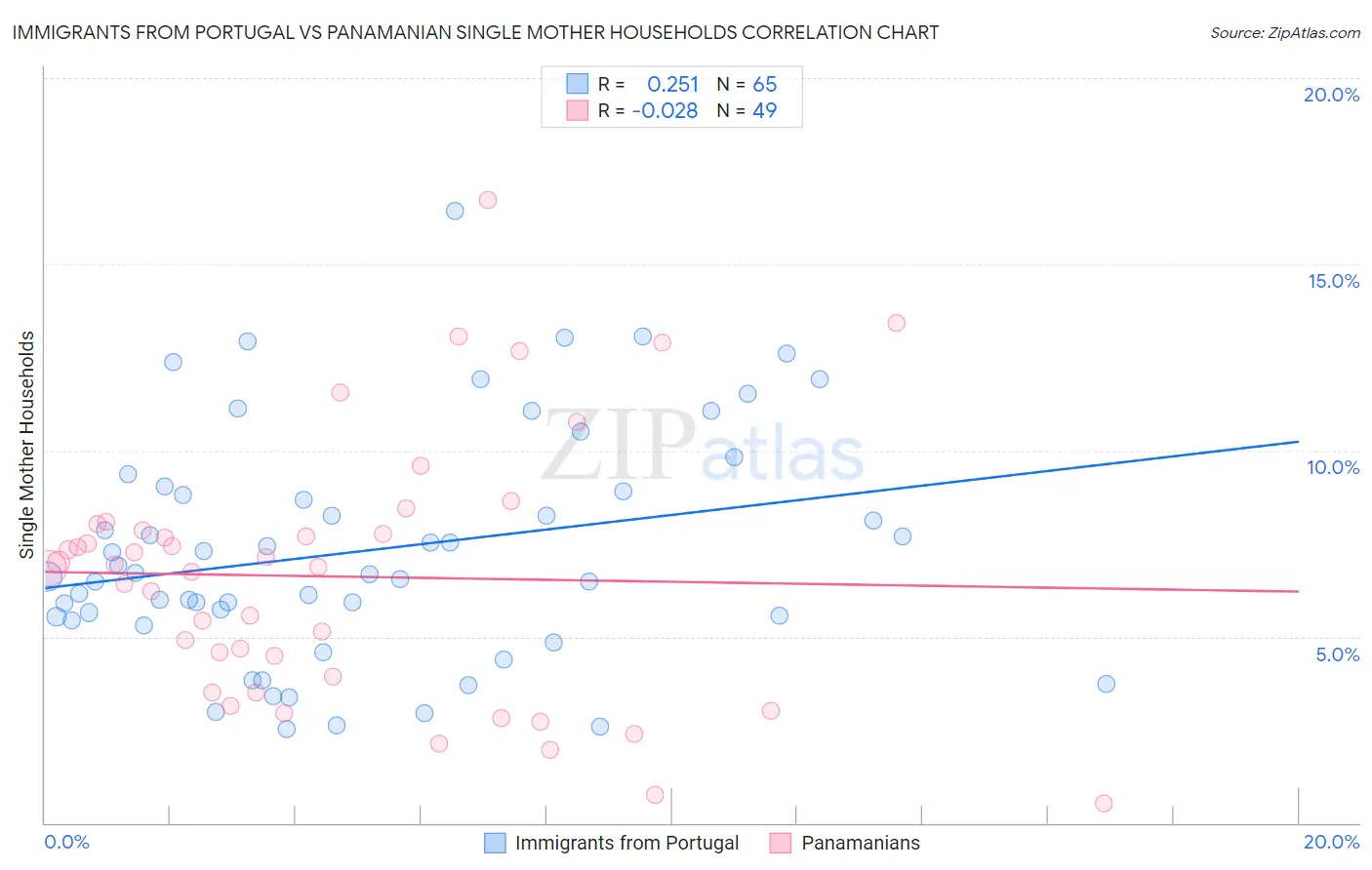 Immigrants from Portugal vs Panamanian Single Mother Households
