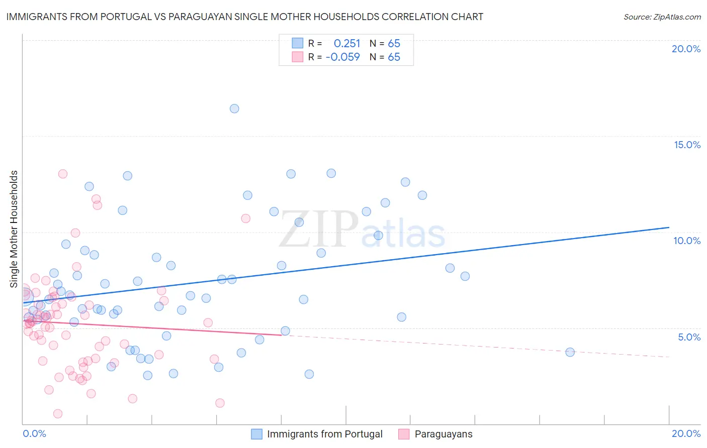 Immigrants from Portugal vs Paraguayan Single Mother Households